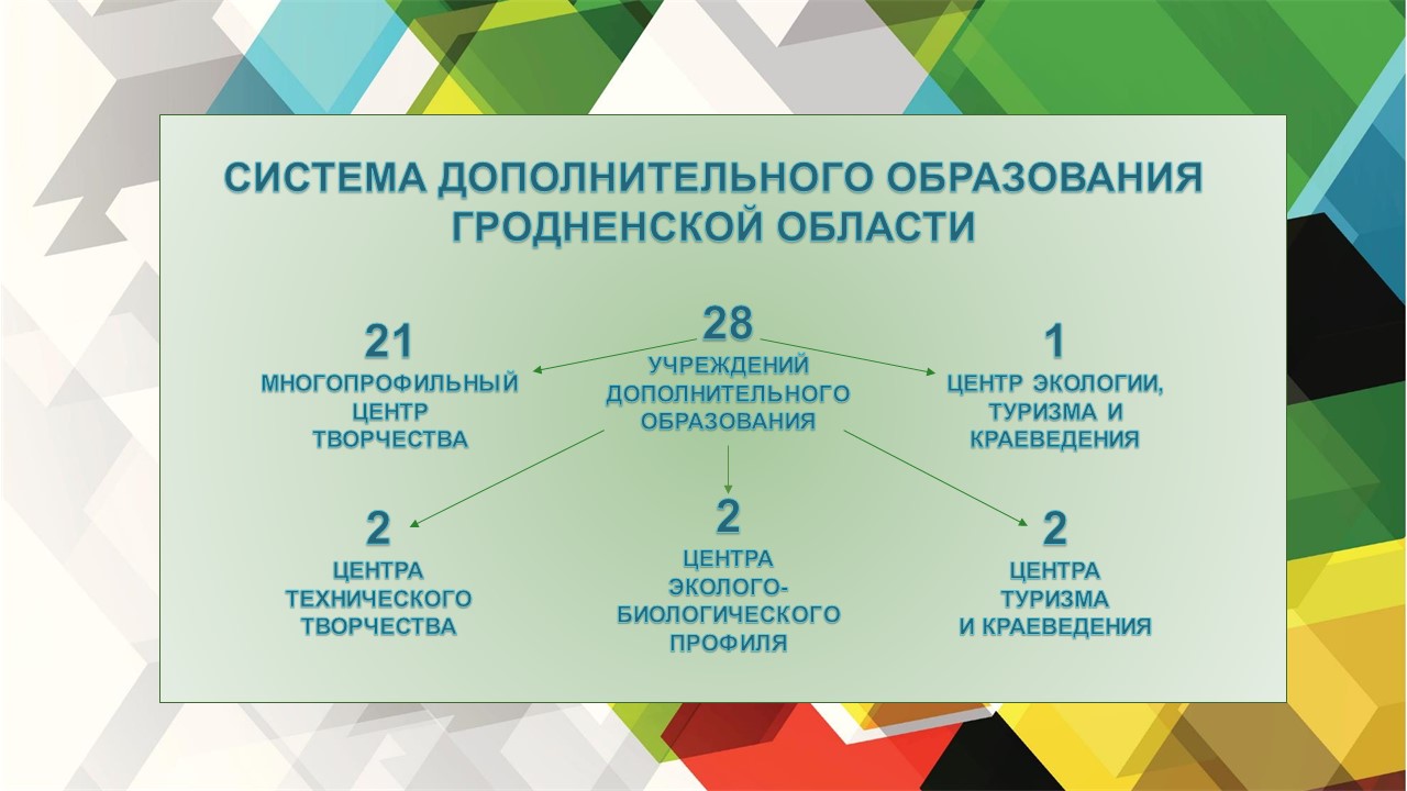 Дополнительное образование детей и молодежи - Главное управление  образования Гродненского областного исполнительного комитета